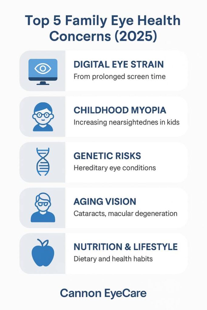 Infographic showing top 5 eye health issues for Seattle families