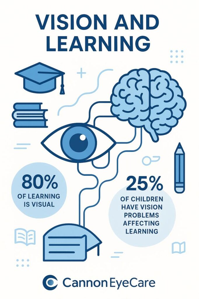 Vision and learning connection infographic showing how eye problems affect academic performance in children
