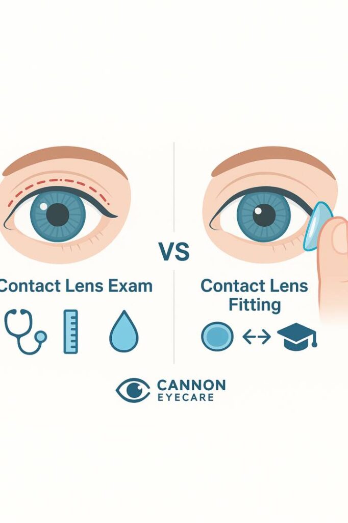 Educational diagram comparing contact lens exam vs contact lens fitting process showing eye measurements, corneal mapping, trial lens placement, and patient education at Cannon EyeCare