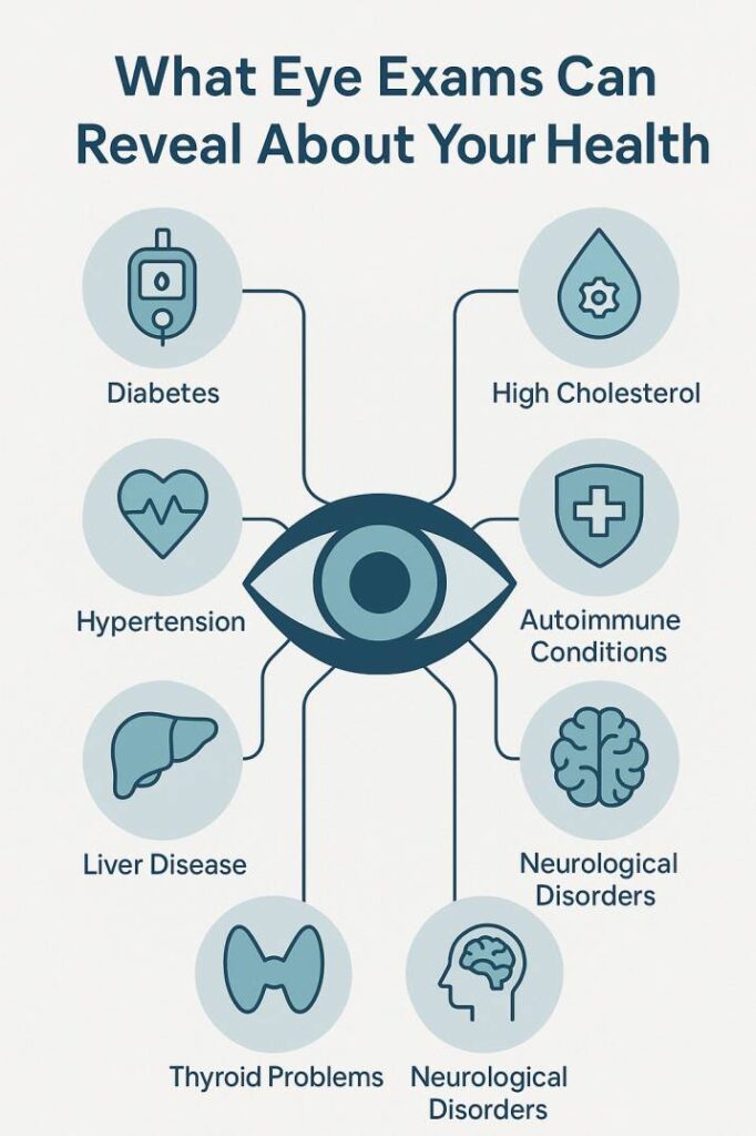 Infographic showing systemic diseases detected through eye exams